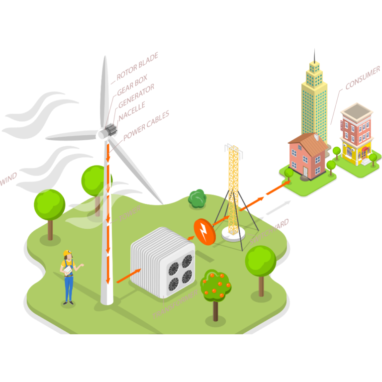 6D BIM Energy & Sustainability | Robot + HAP | India–USA–Dubai–Saudi